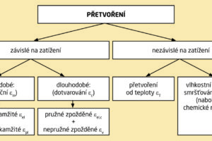 Trhliny jsou problémem všech druhů zdiva. Jak jim předcházet?