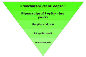 Navrhování budov s ohledem na recyklaci stavebních hmot