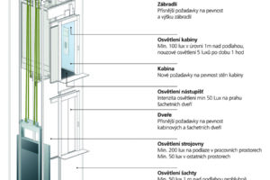 Nové normy zvyšují bezpečnost výtahů