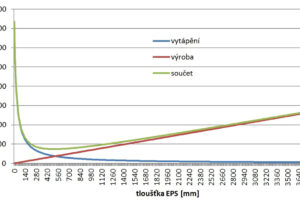 Optimální tloušťka tepelné izolace z EPS z hlediska celkové spotřeby energie