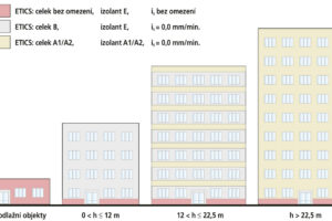 ČSN 73 0810:2016 – novinky v oblasti požární bezpečnosti ETICS