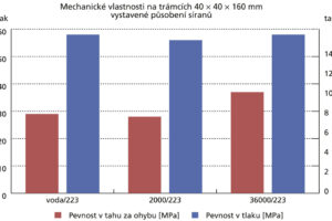 Speciální materiály na cementové bázi – s urychlenými náběhy pevností