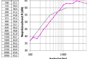 Cihelný systém HELUZ a ochrana proti hluku