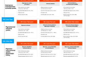 MC-Color – nový program ochrany povrchu betonových stavebních objektů