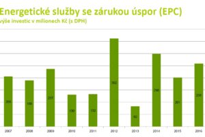 Vývoj trhu environmentálně šetrných staveb v roce 2016