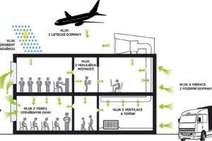 Skladby podlah z akustického hlediska