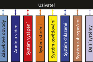 Systémové elektrické instalace KNX