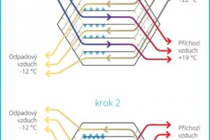 Nová generace rekuperačních jednotek WAFE 350