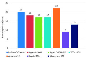 Problematika utěsňování trhlin pomocí speciálních přísad do betonu