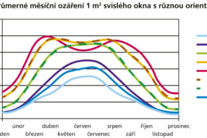 Okna z hlediska úniku tepla, akustiky, prostupu světla či bezpečnosti 4 – Okna jako zdroj tepla v zimním období s plusovou energetickou bilancí