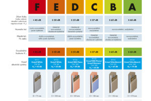 Akustiku sádrokartonových stěn lze nakonfigurovat velice přesně