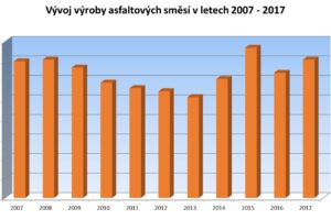 Výroba asfaltových směsí meziročně stoupla; neúčelné zimní stavění pokračuje