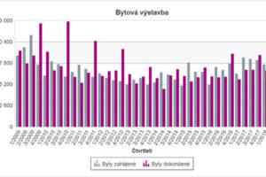 Vývoj na trhu cihelných výrobků v České republice v roce 2018
