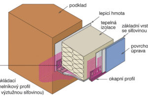 Příslušenství ETICS od HPI-CZ disponuje protipožárními parametry