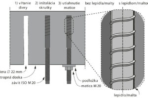 Skrutkovacie kotvy na zosiľňovanie lokálne podopretých stropných dosiek na pretlačenie