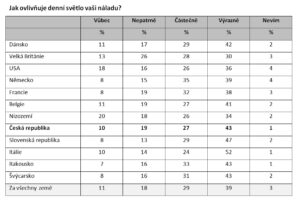 Zpráva Indoor Generation zdůrazňuje význam denního světla pro náš cirkadiánní rytmus