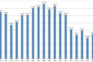 Počet pracovníků ve stavebnictví do října meziročně stagnoval