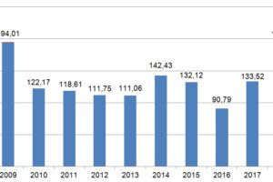 Objem veřejných stavebních zakázek byl loni nejvyšší od roku 2009