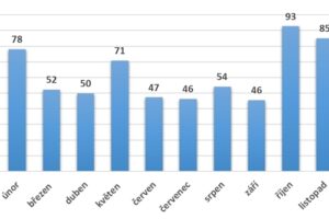 Češi vloni odevzdali k recyklaci 719 tun světelných zdrojů