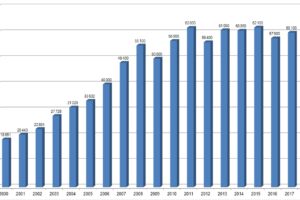 Spotřeba polystyrenu v ČR loni vzrostla o 1,5 % na 61 000 tun