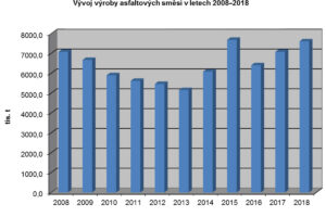 SVS: Stav silnic by se mohl začít zlepšovat