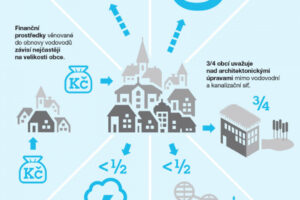 Průzkum firmy Wavin Ekoplastik: Obce budou investovat do modernizace kanalizace kvůli častým přívalovým dešťům