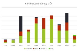 Roste počet certifikovaných i pasivních budov, daří se i výrobcům izolačních materiálů