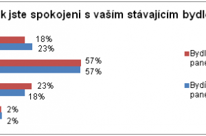 Průzkum Sdružení EPS o spokojenosti s bydlením v panelových domech
