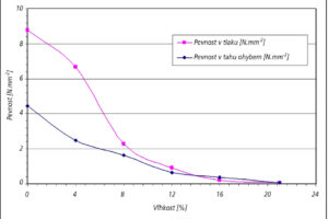 Moderní konstrukce z dusané hlíny