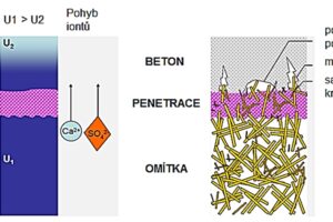 Správná penetrace a příprava podkladu pro sádrové omítky – co nepodcenit a na co dát pozor