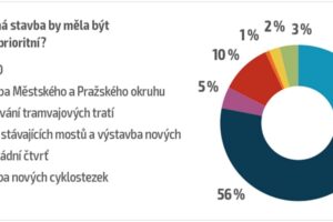 Průzkum IPSOS pro SAR: Praha potřebuje silniční okruhy více než metro, ale drahé bydlení trápí lidi více než špatná doprava