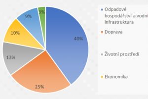 Průzkum firmy Wavin Ekoplastik: Jen třetina studentů vysokých škol se učí o konceptu Smart City