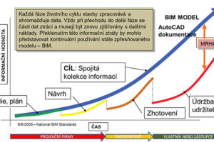 BIM a vazba na připravovaný zákon o stavebních výrobcích