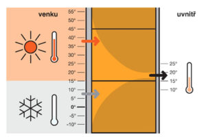 Zdravé prostředí pro bydlení  díky tradičním páleným cihlám