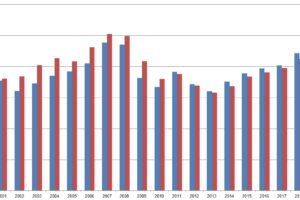 Výroba cementu v ČR loni vzrostla o 9,8 procenta na 4,4 miliónu tun