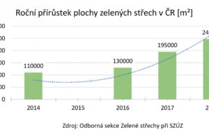 Plocha zelených střech se u nás v roce 2018 opět zvětšila