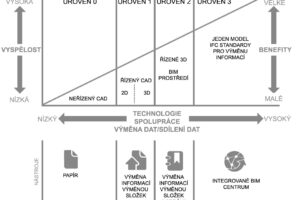 Building Information Modeling (BIM) z pohledu výrobce stavebních materiálů