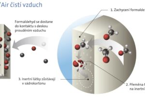 Technologie Activ´Air® odstraňuje formaldehyd z ovzduší