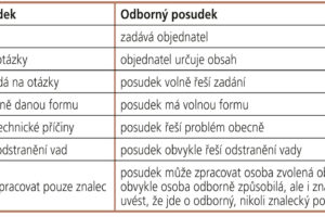 Optimalizace technického řešení vedoucího k odstranění vad a poruch jako podpora vyřízení sporů mimosoudní cestou