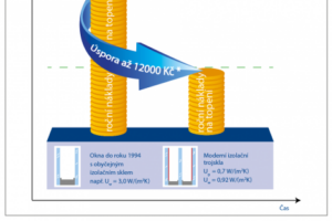 Sedm hlavních kritérií pro výběr kvalitního okna