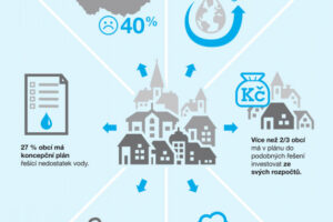 Česko trápí sucho. Obce přesto nečerpají dotace na preventivní opatření