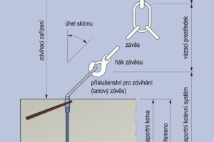 TP ČBS 06 upravuje pravidla pro použití transportních kotev a kotevních systémů betonových prvků