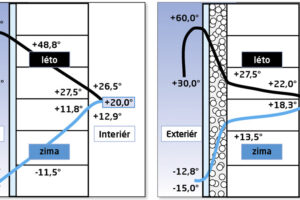 KMB SENDWIX – zdicí systém, který ušetří energii díky vynikající izolaci a akumulaci tepla