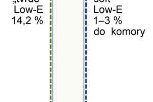 Významný posun ve vývoji izolačních skel – sklovina s oboustranně nízkoemisivním povrchem