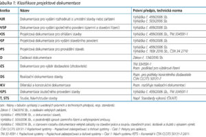 Projektování poplachových zabezpečovacích a tísňových systémů 1. Požadavky právních předpisů na projektovou dokumentaci
