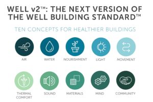 Novinky v certifikaci WELL