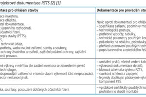 Projektování poplachových zabezpečovacích a tísňových systémů 2. Požadavky technických norem na projektovou dokumentaci