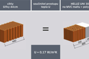 Nízkoenergetický dům z cihel HELUZ FAMILY 44 bez nutnosti dodatečného zateplení