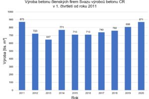 Výroba betonu v Česku v prvním čtvrtletí stoupla o 7,8 procenta
