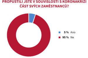 Stavebníci nepropouští ani vlivem krize